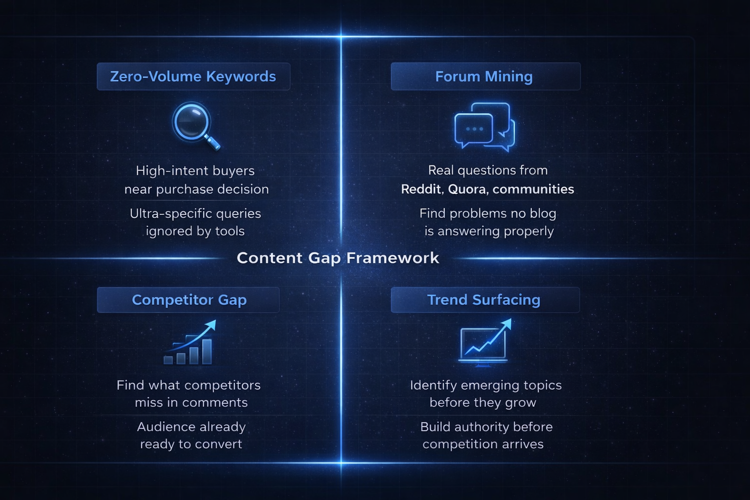 Four methods to find content gaps using AI in 2026 zero volume keywords, forum mining, competitor gap analysis, trend surfacing