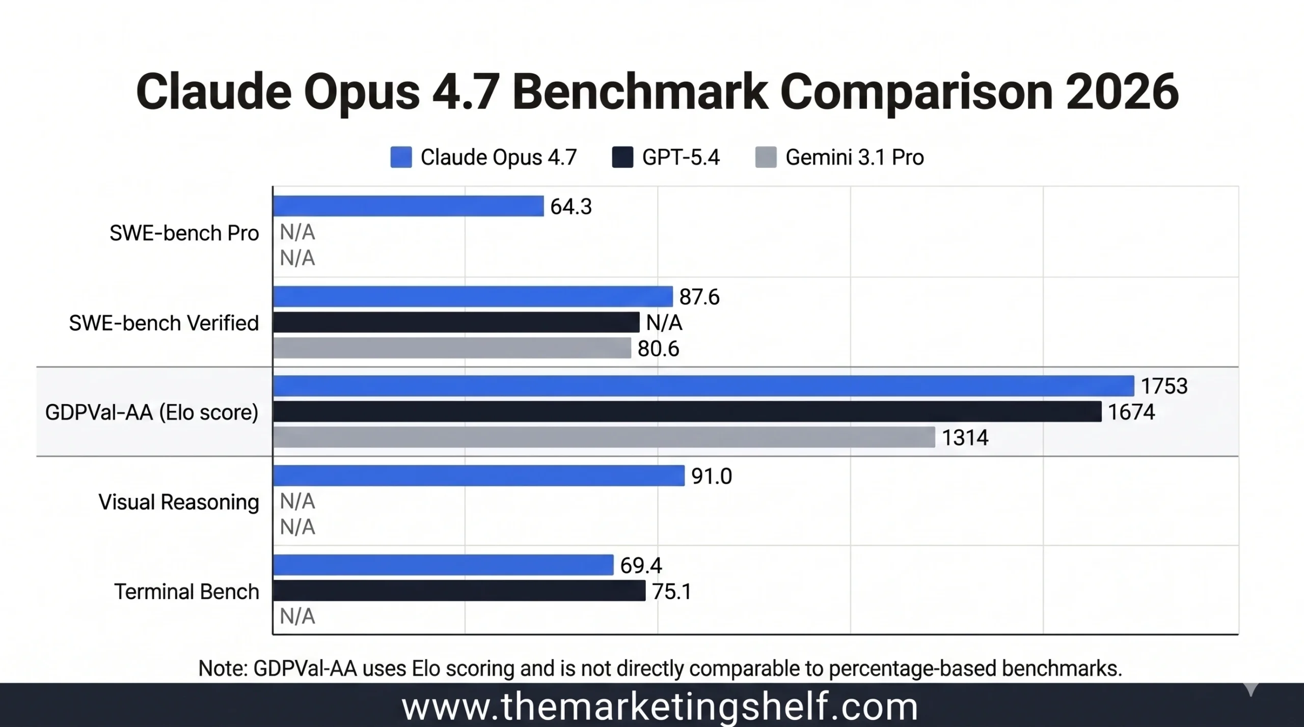 Claude Opus 4.7 benchmark comparison against GPT-5.4 and Gemini 3.1 Pro across SWE-bench, GDPVal-AA, visual reasoning and coding tasks