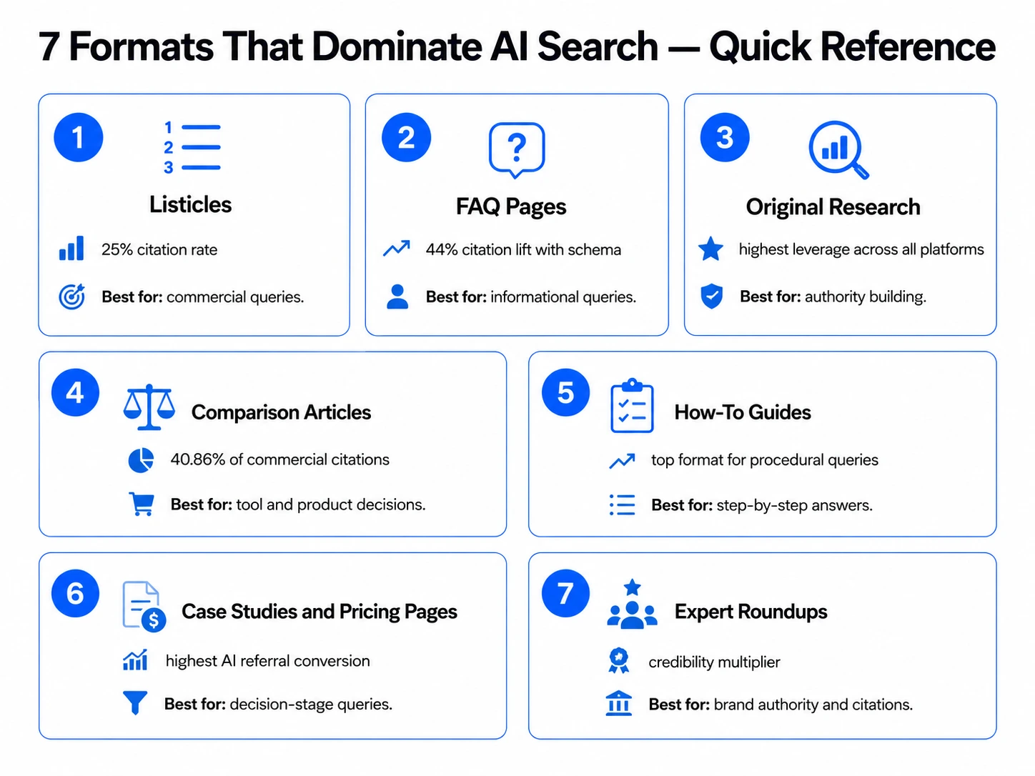 Quick reference guide to 7 content formats that dominate AI search results in 2026 listicles FAQ pages original research comparison articles how-to guides case studies and expert roundups with citation stats