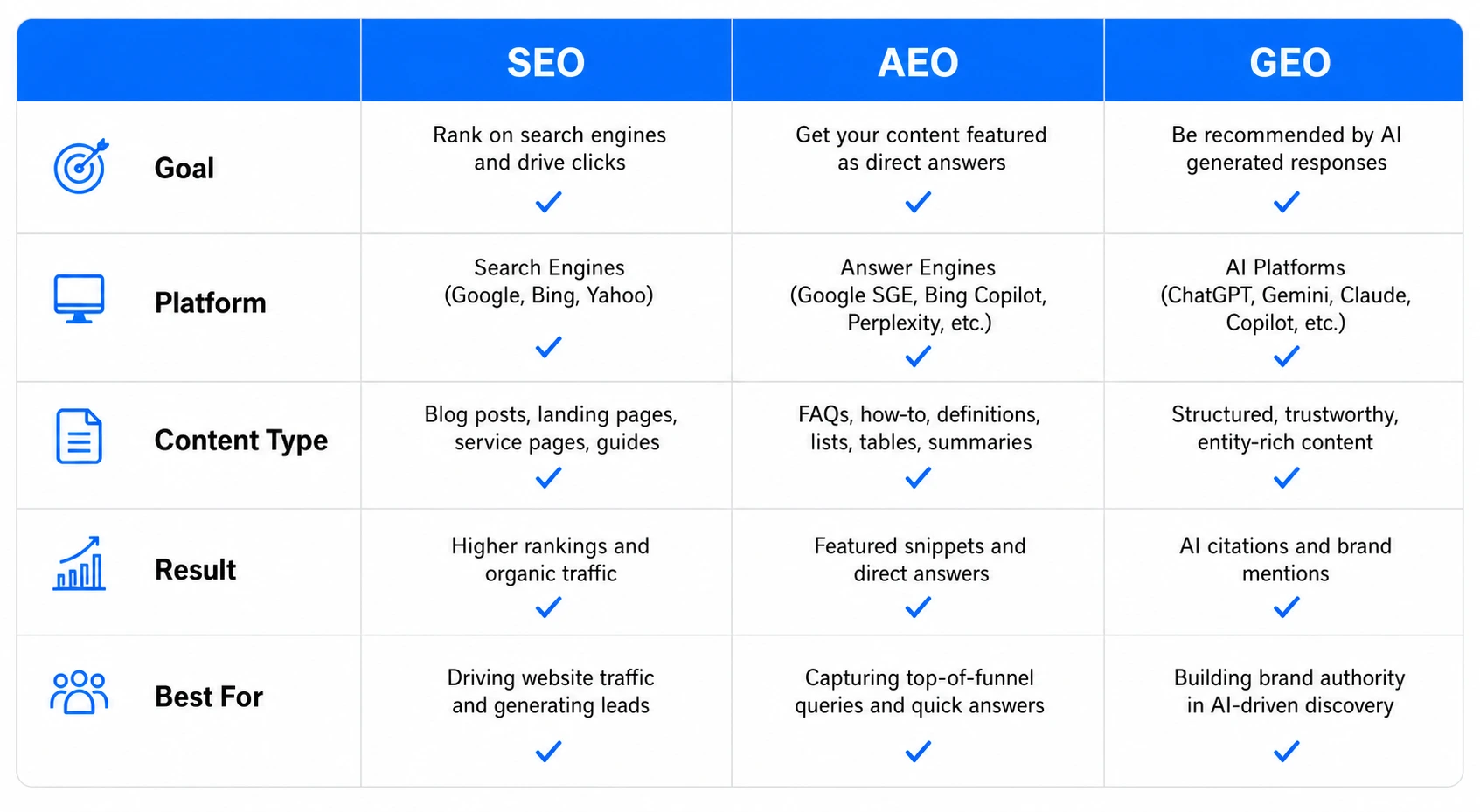 Side by side comparison table of SEO AEO and GEO goals platforms content types results and best use cases in 2026