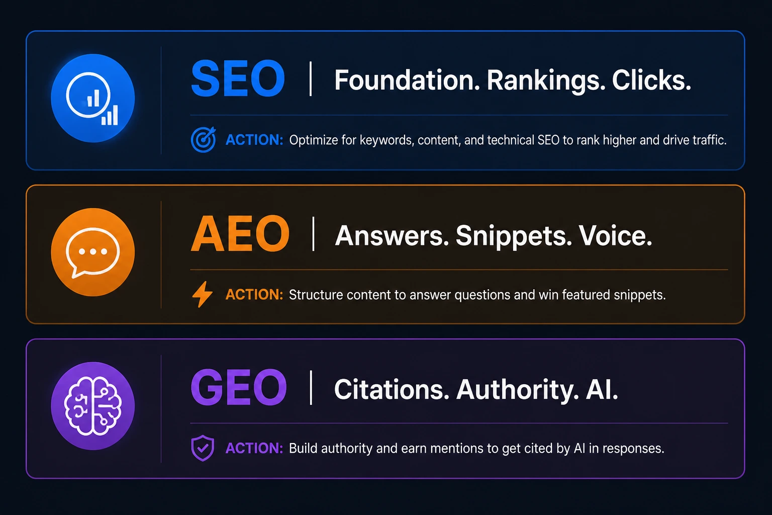 AEO vs SEO vs GEO summary card 2026 three rows showing what each optimises for and the key action to take for each in your content strategy