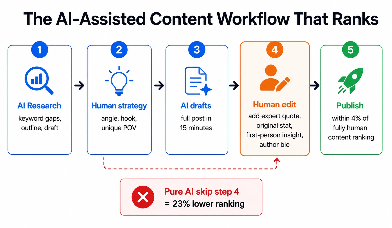 AI-assisted content workflow that ranks in 2026 five steps from AI research through human editing to publication showing why step 4 human editing is non-negotiable