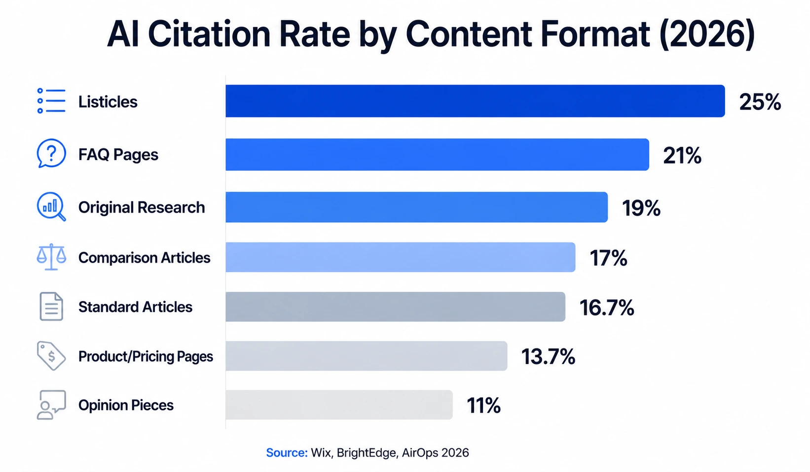Bar chart showing AI citation rates by content format in 2026 — listicles 25%, FAQ pages 21%, original research 19%, comparison articles 17%, standard articles 16.7%, product pages 13.7%, opinion pieces 11%