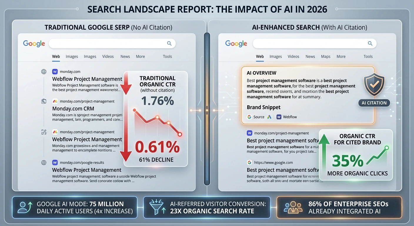 How Google AI Overviews affect click-through rates in 2026 — 61% CTR drop for uncited results vs 35% increase for cited brands