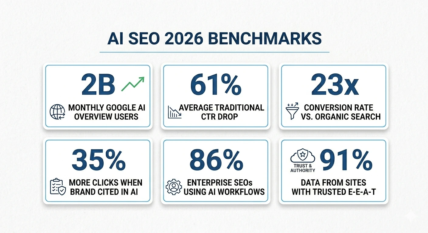 Key AI SEO statistics 2026 2 billion AI Overview users, 61% CTR drop, 23x higher conversion from AI traffic, 35% more clicks when cited in AI Overviews