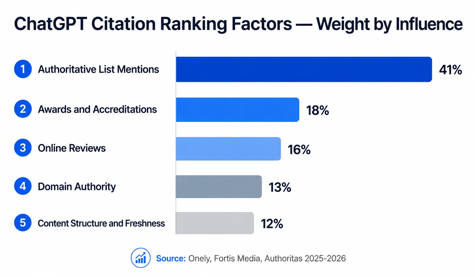 ChatGPT citation ranking factors by weight authoritative list mentions 41%, awards 18%, reviews 16%, domain authority 13%, content structure 12%