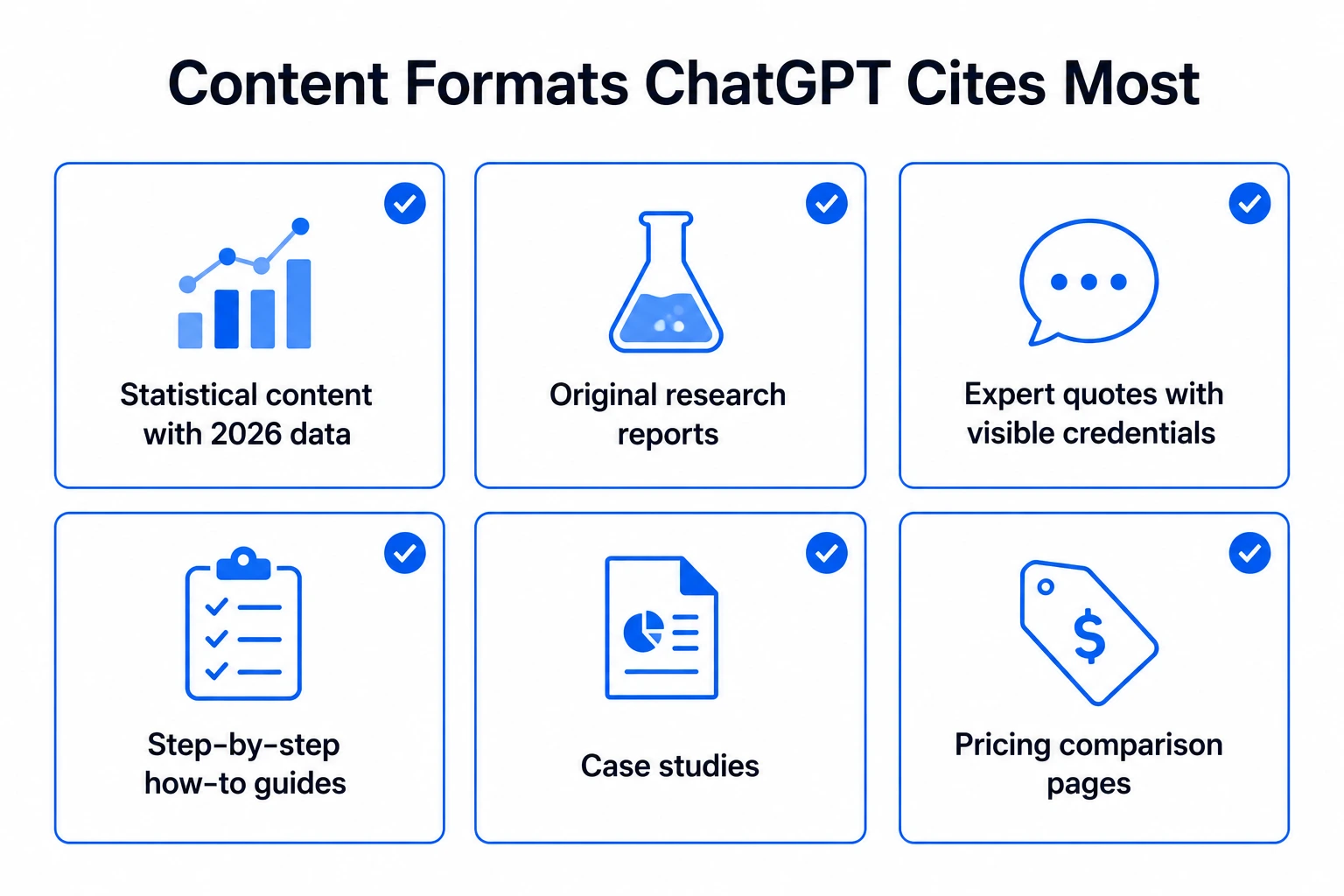 Content formats ChatGPT cites most in 2026 statistical content, original research, expert analysis, how-to guides, case studies, and pricing pages