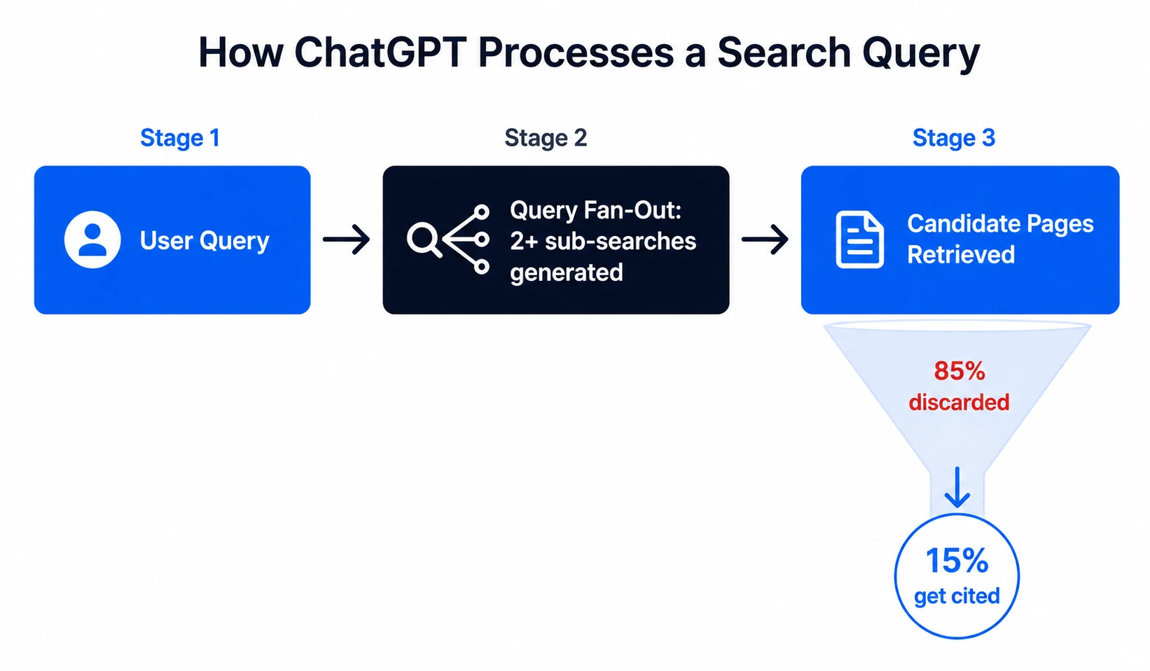 How ChatGPT retrieves and selects sources query fan-out process showing that only 15% of retrieved pages are cited in the final answer
