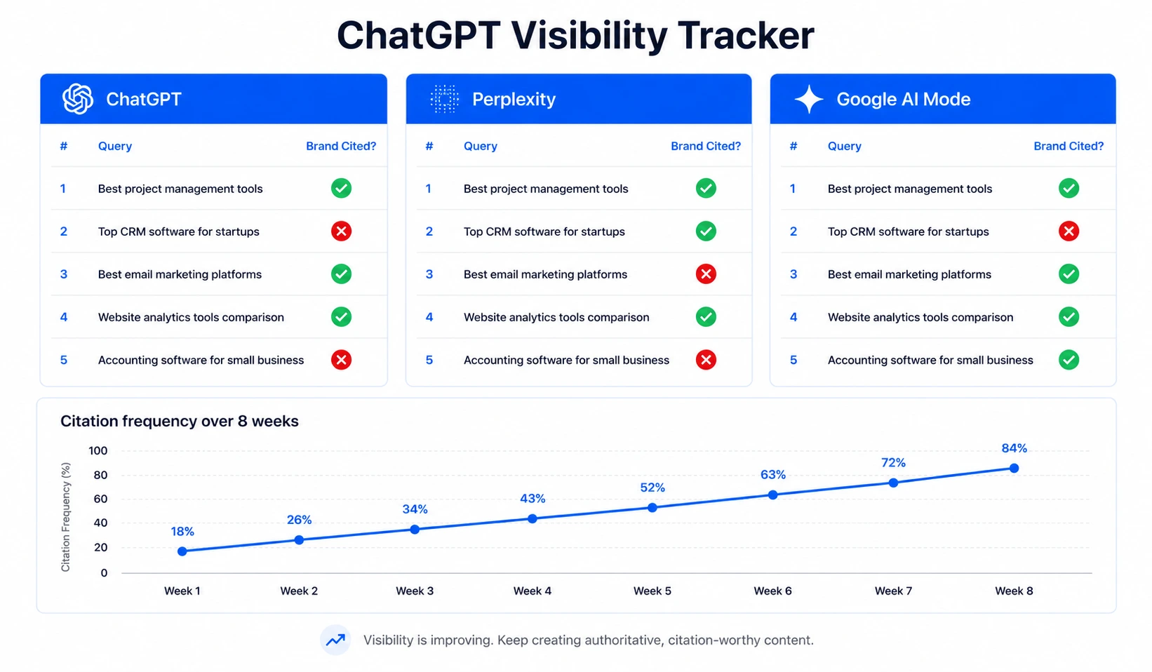 How to track ChatGPT citation visibility in 2026 manual query testing dashboard showing brand mentions across ChatGPT Perplexity and Google AI Mode