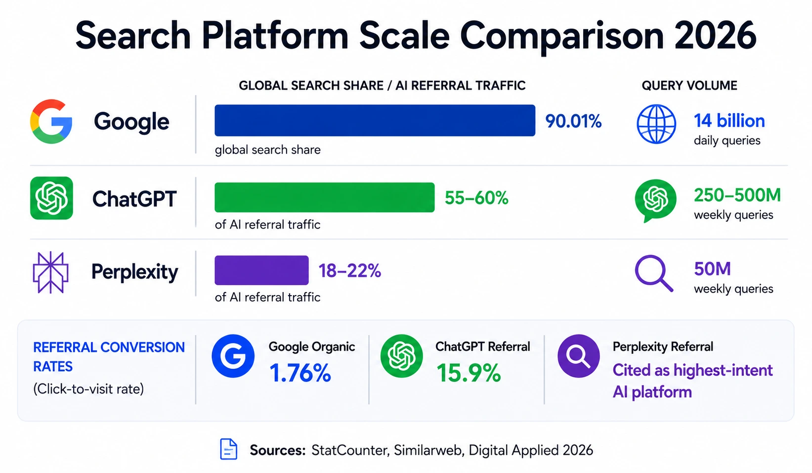 Platform scale comparison 2026 Google at 90% search share vs ChatGPT at 55-60% of AI referral traffic vs Perplexity with highest-intent research audience