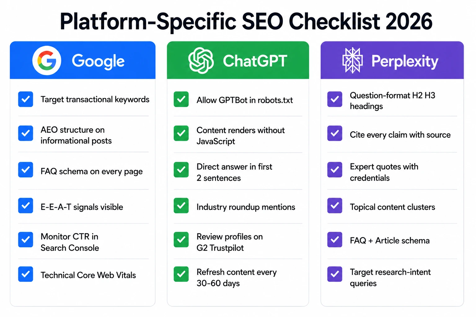 Platform-specific SEO checklist 2026 showing optimisation requirements for Google ChatGPT and Perplexity covering technical content and authority building actions