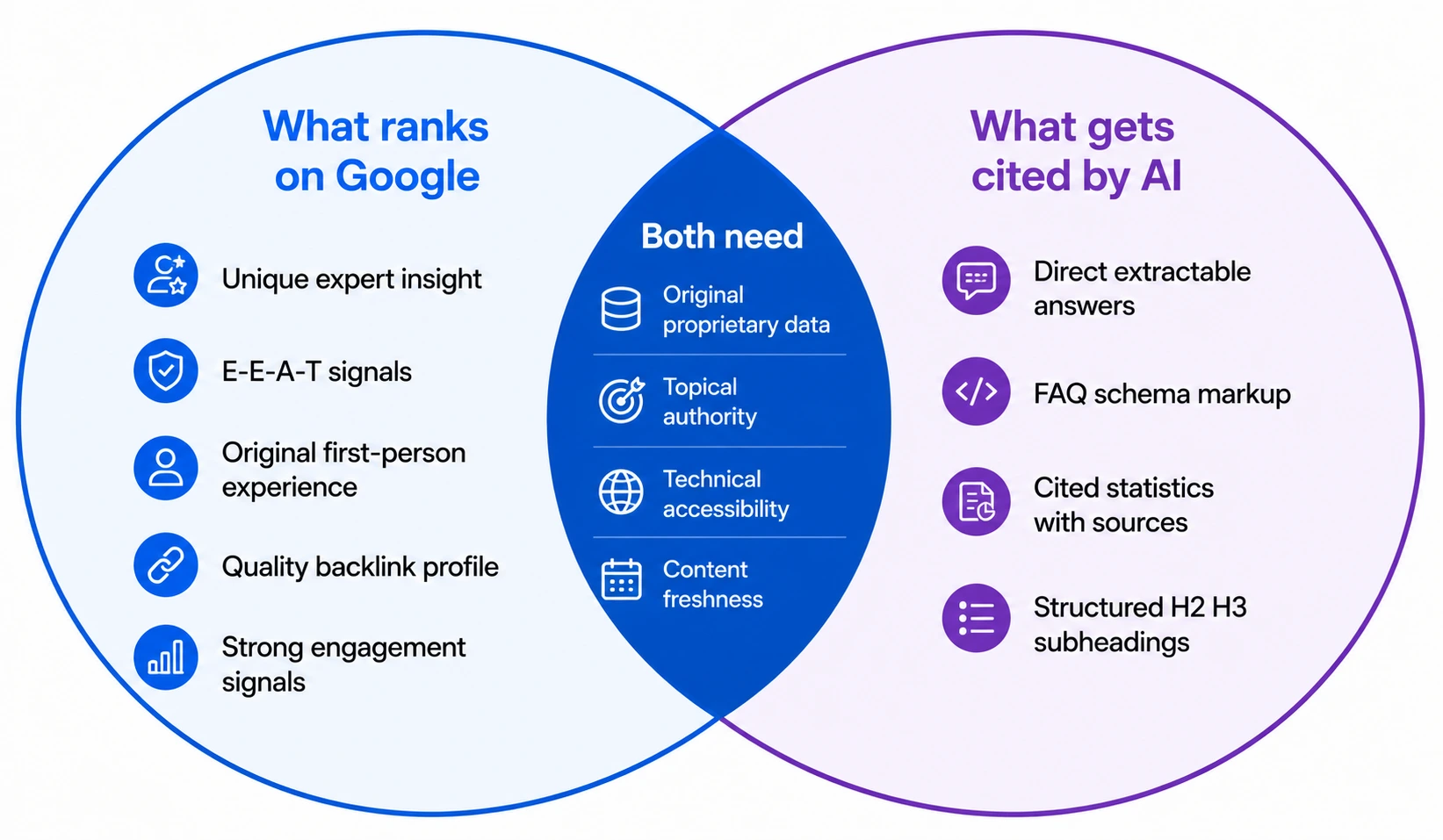 Venn diagram showing what content ranks on Google vs what gets cited by AI in 2026 overlapping center shows original data topical authority and freshness serve both goals
