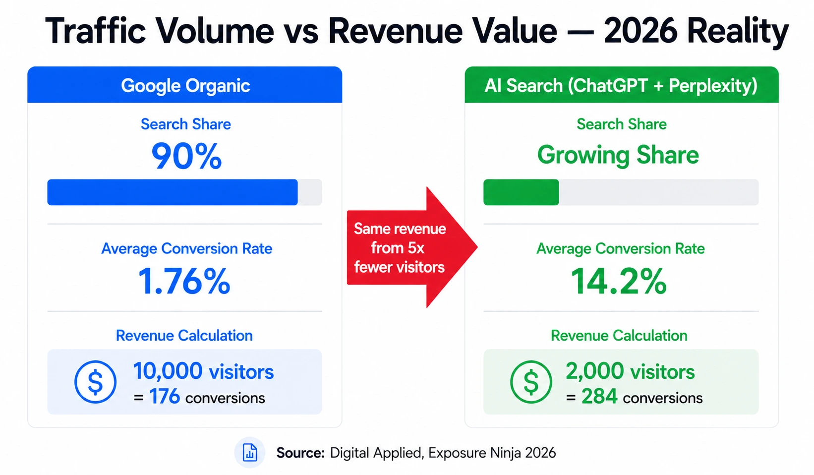 Google organic conversion rate 1.76% vs AI search conversion rate 14.2% showing that AI search delivers same revenue from five times fewer visitors in 2026