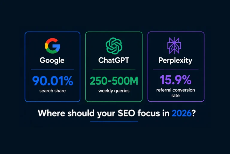 Google vs ChatGPT vs Perplexity SEO strategy 2026 platform comparison showing Google at 90% search share ChatGPT at 250-500M weekly queries and Perplexity at 15.9% referral conversion