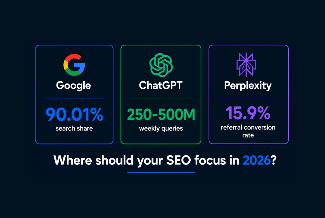 Google vs ChatGPT vs Perplexity SEO strategy 2026 platform comparison showing Google at 90% search share ChatGPT at 250-500M weekly queries and Perplexity at 15.9% referral conversion