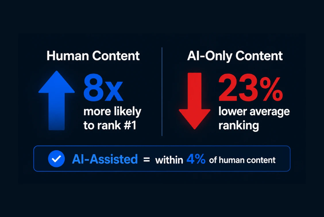 Human vs AI content Google rankings 2026 human content is 8x more likely to rank number 1 while pure AI content ranks 23% lower on average
