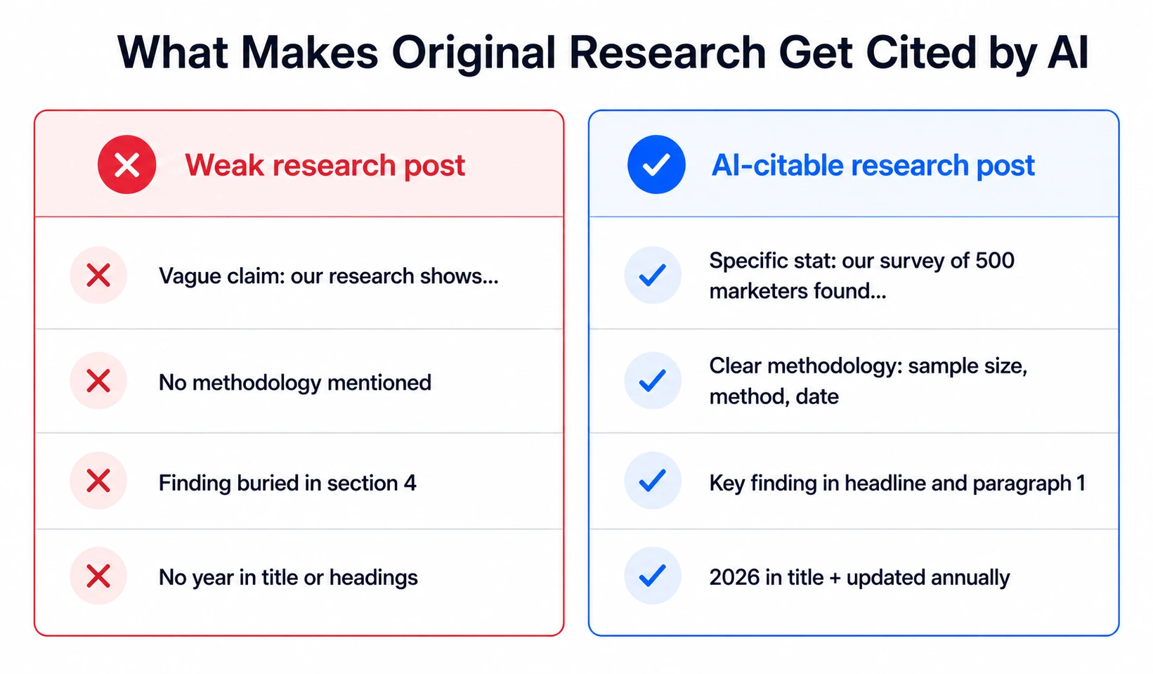 What makes original research get cited by AI in 2026 — comparison of weak vs AI-citable research post structure showing specific stats methodology visible findings and year signals
