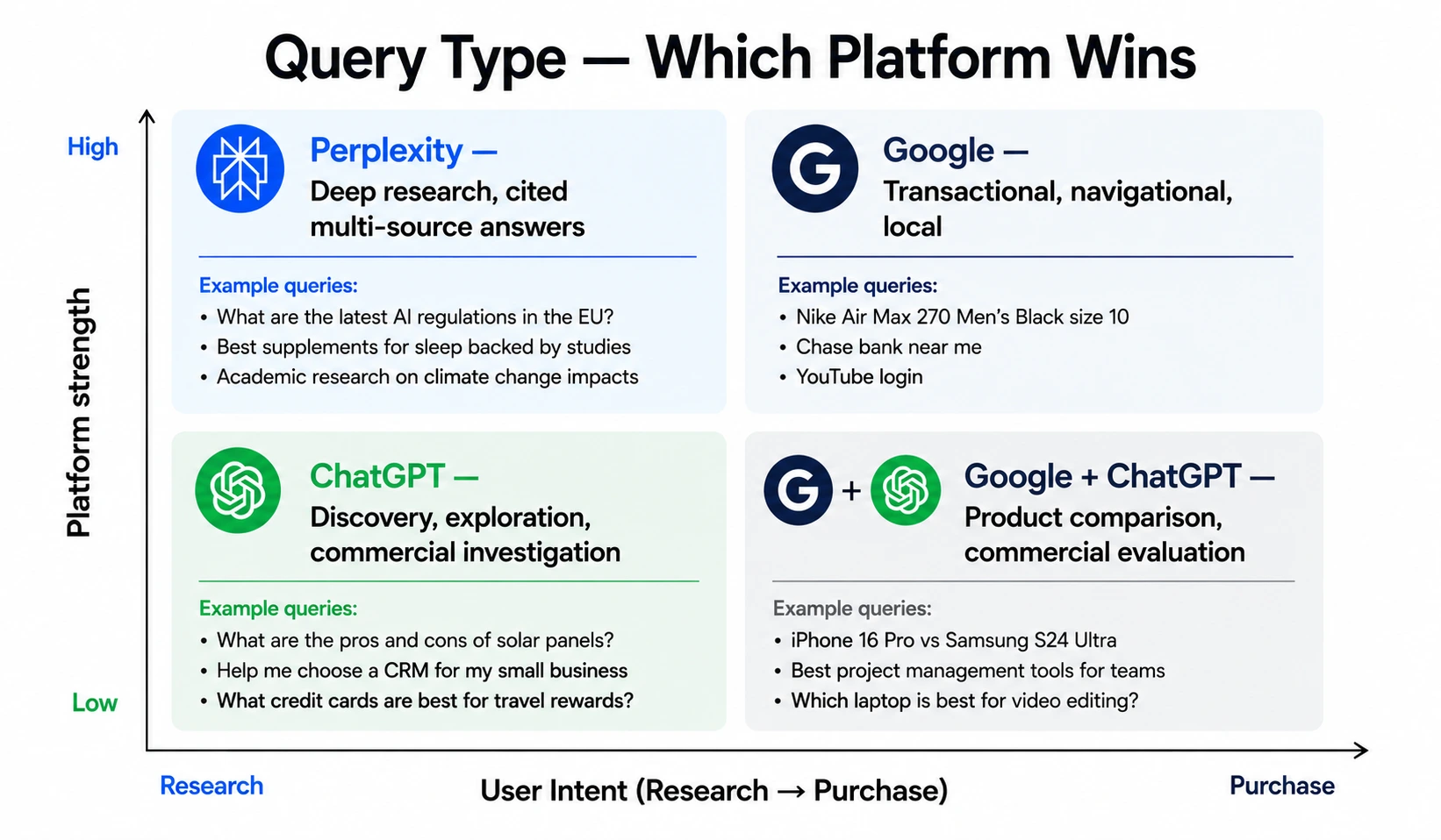 2x2 quadrant showing which platform wins for each query type in 2026 Perplexity for deep research ChatGPT for discovery Google for transactional and navigational queries