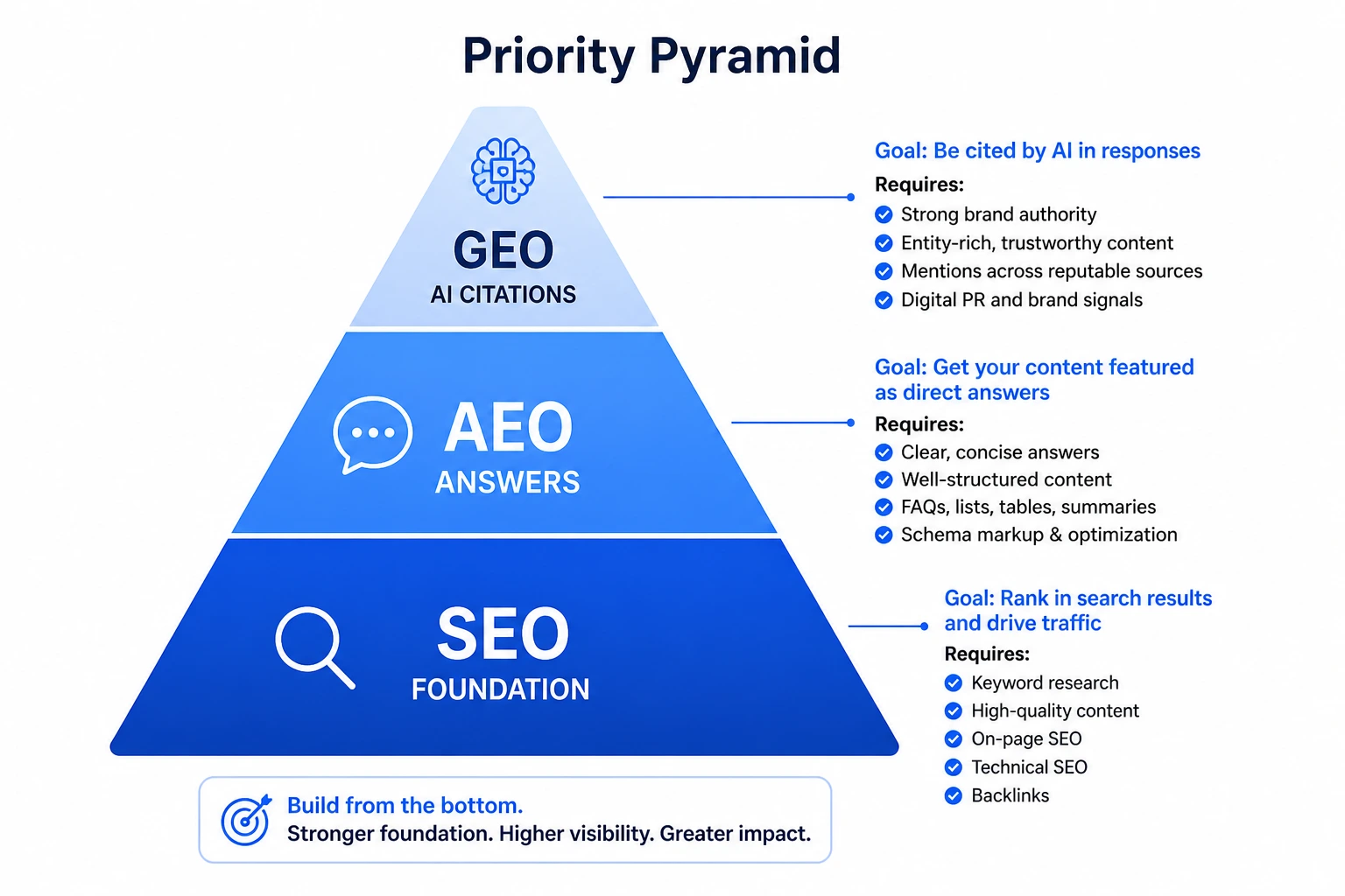 SEO AEO GEO priority pyramid showing SEO as foundation, AEO as middle layer, and GEO at top the right order to build your search strategy in 2026