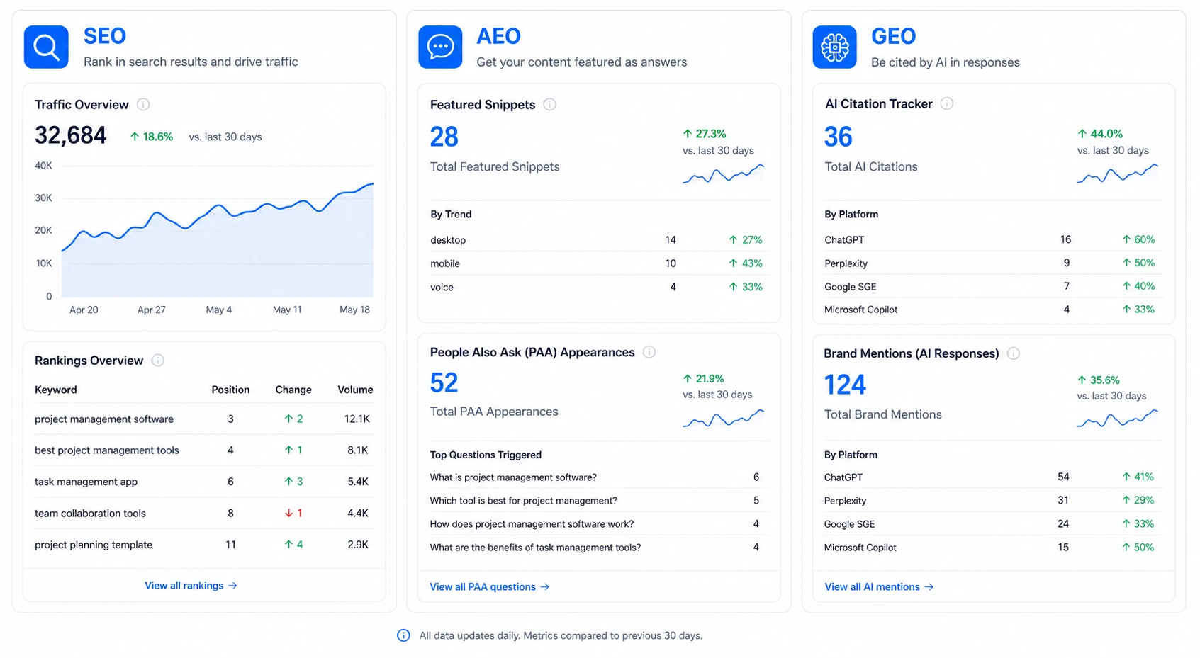 How to track SEO AEO and GEO performance in 2026 metrics dashboard showing organic traffic rankings featured snippets and AI brand citations