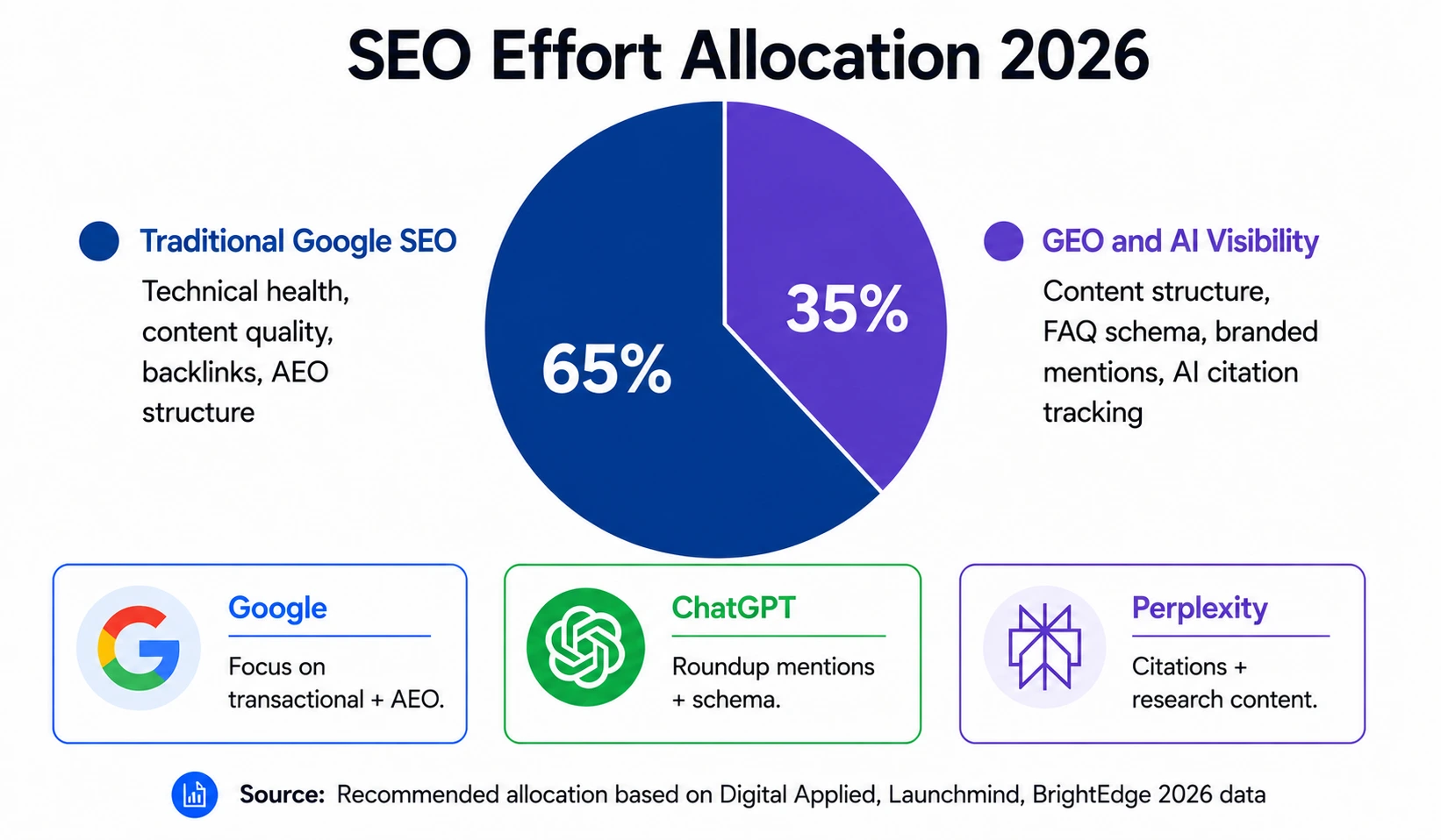 SEO effort allocation recommendation for 2026 65% traditional Google SEO and 35% GEO and AI visibility activities covering ChatGPT and Perplexity optimization