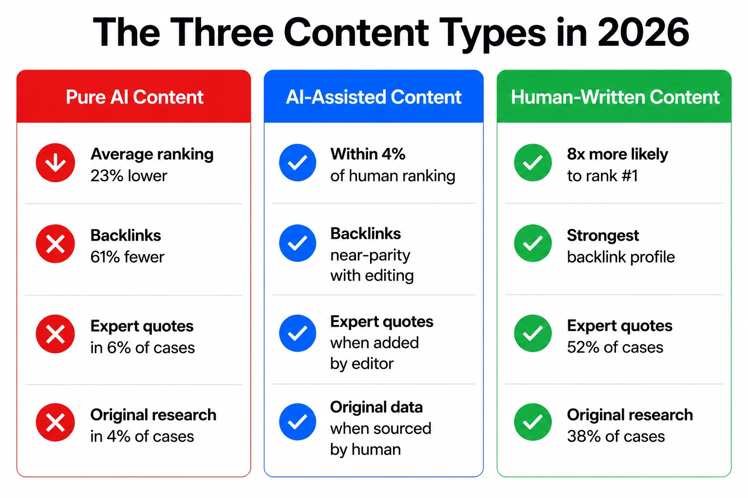 Human vs AI content Google rankings 2026 human content is 8x more likely to rank number 1 while pure AI content ranks 23% lower on average