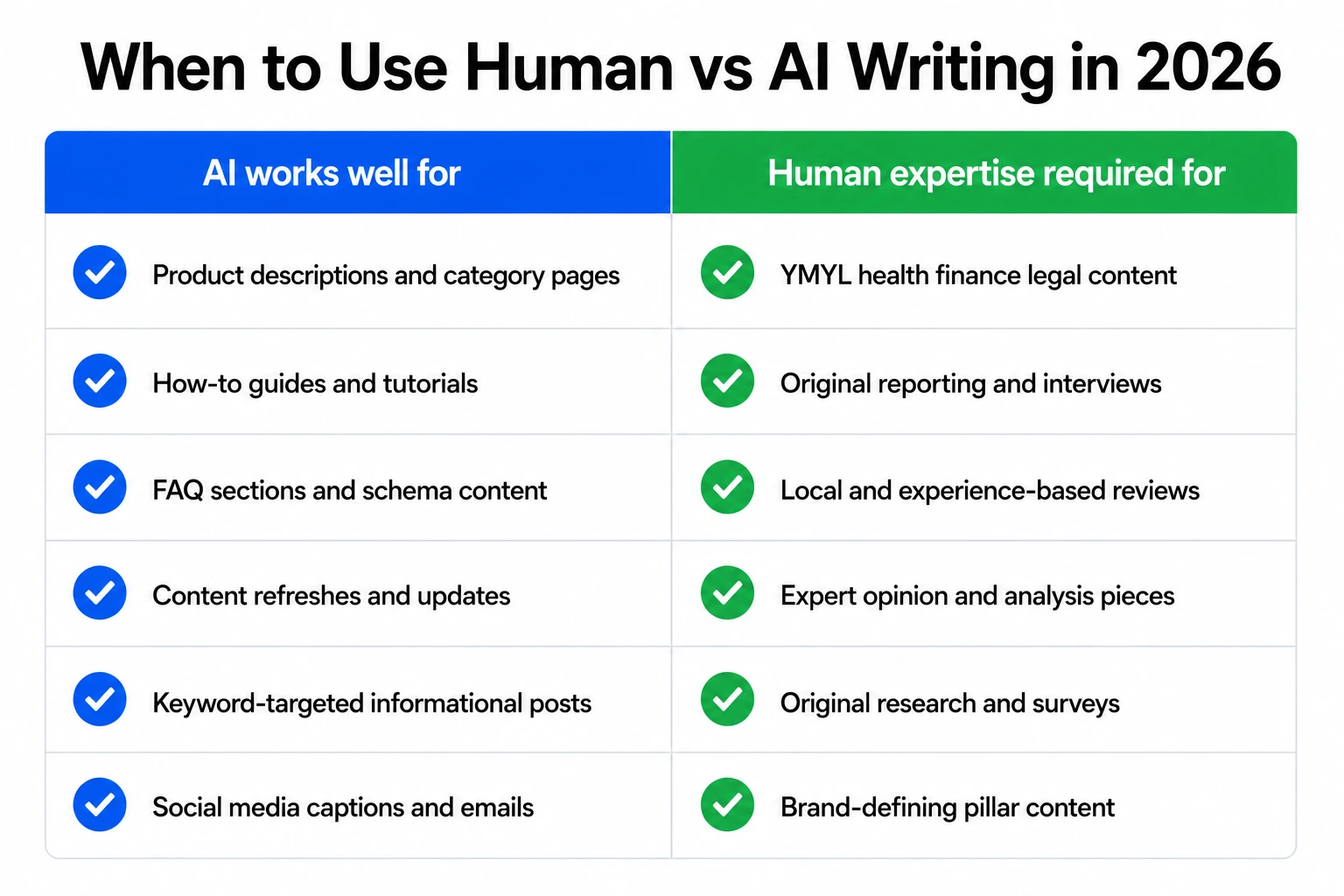 When to use human writing vs AI writing in 2026 two-column guide showing content types where AI works well and where human expertise is required for Google rankings