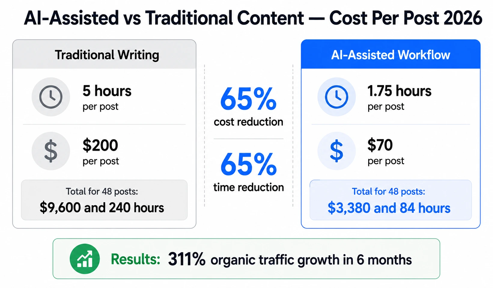 Cost per post comparison showing AI assisted workflow at 70 dollars and 1.75 hours versus traditional writing at 200 dollars and 5 hours with 65% reduction in both cost and time