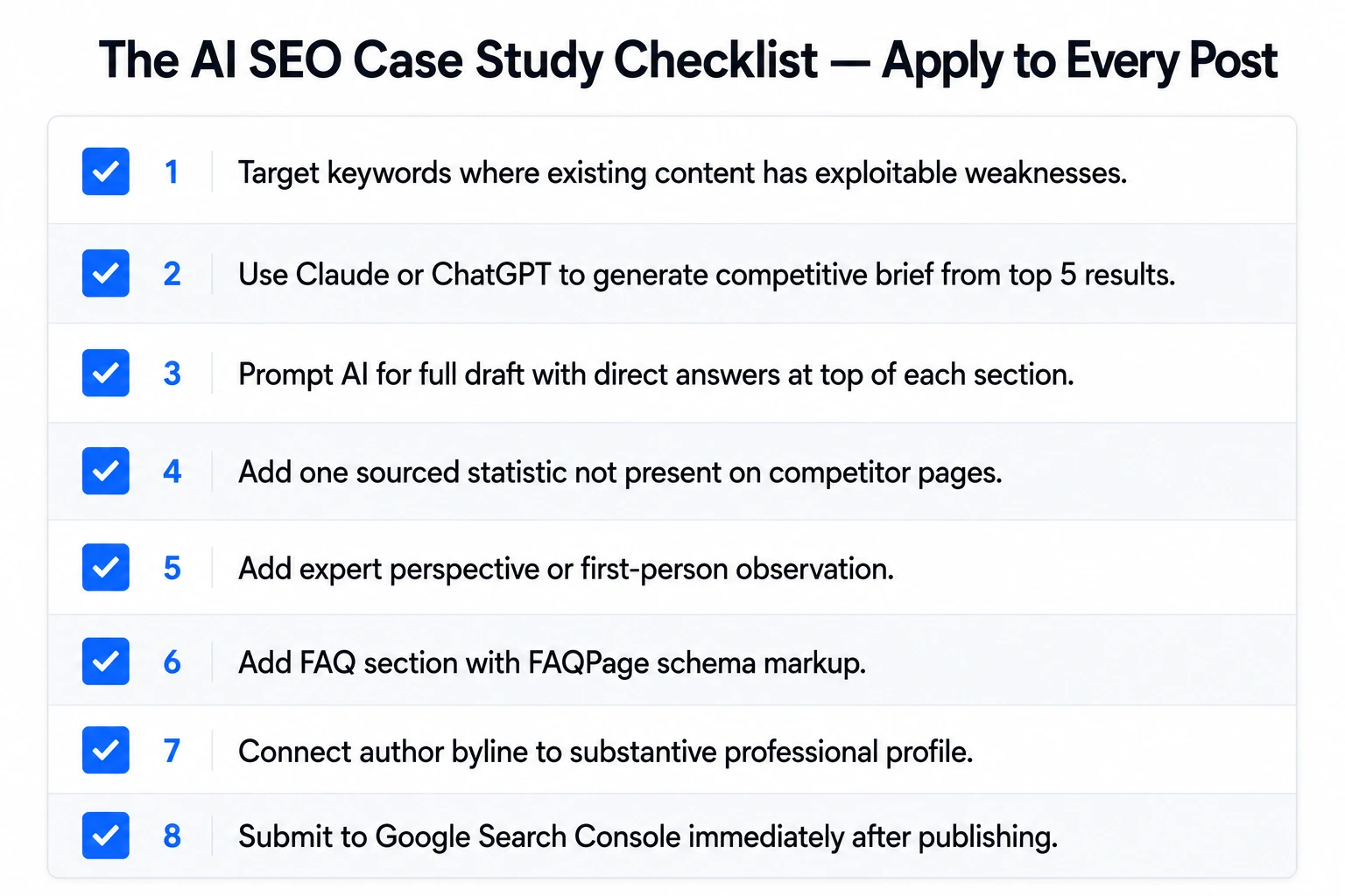 Eight step AI SEO case study checklist covering keyword targeting competitive brief AI draft unique statistic expert perspective FAQ schema author byline and Search Console indexing