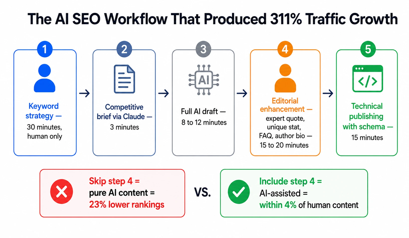 Five step AI SEO workflow that produced 311% organic traffic growth showing keyword strategy competitive brief AI draft human editorial enhancement and technical publishing