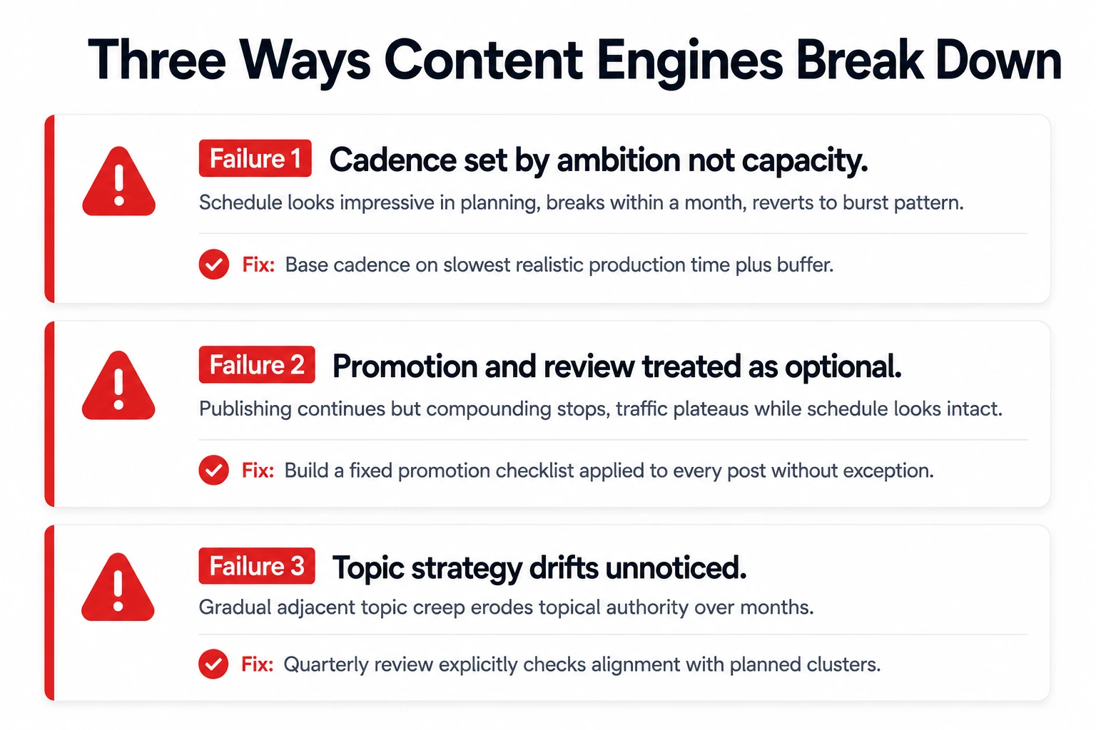 Three common content engine failure patterns in 2026 covering unsustainable cadence skipped promotion and review and topic drift with specific fixes for each