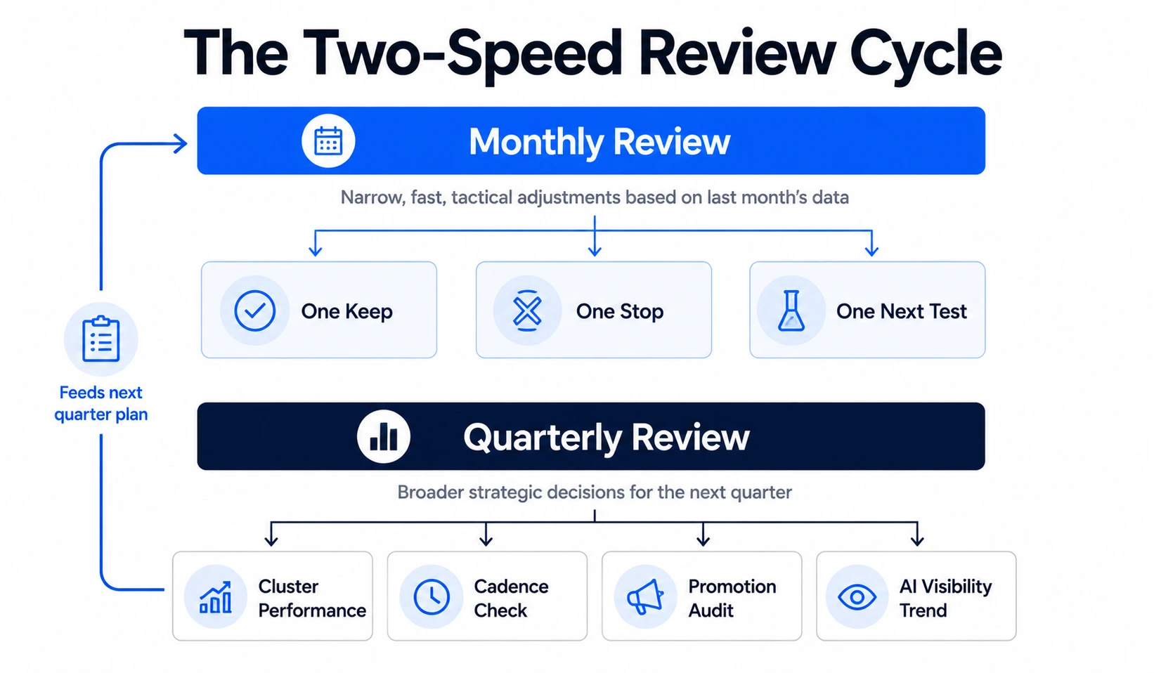Two speed review cycle for content engines showing monthly tactical reviews with keep stop and test decisions and quarterly strategic reviews covering cluster performance and AI visibility