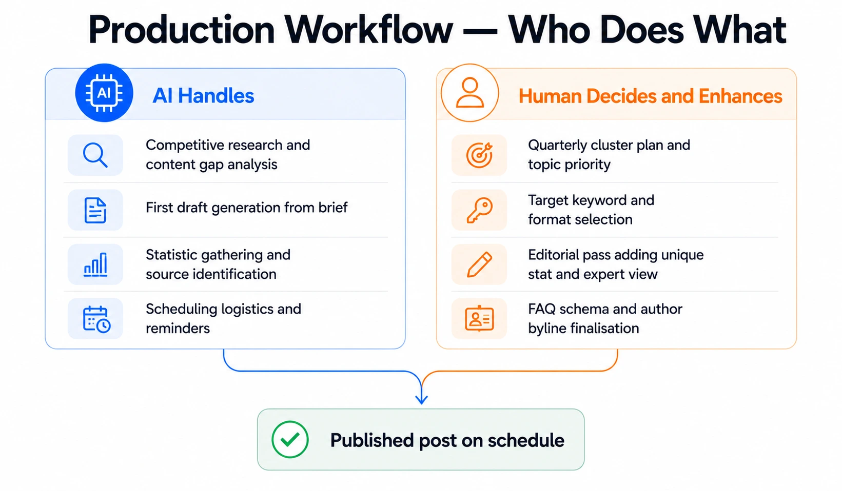 Content engine production workflow showing division of responsibilities between AI handling research and drafting and human handling strategy and editorial enhancement