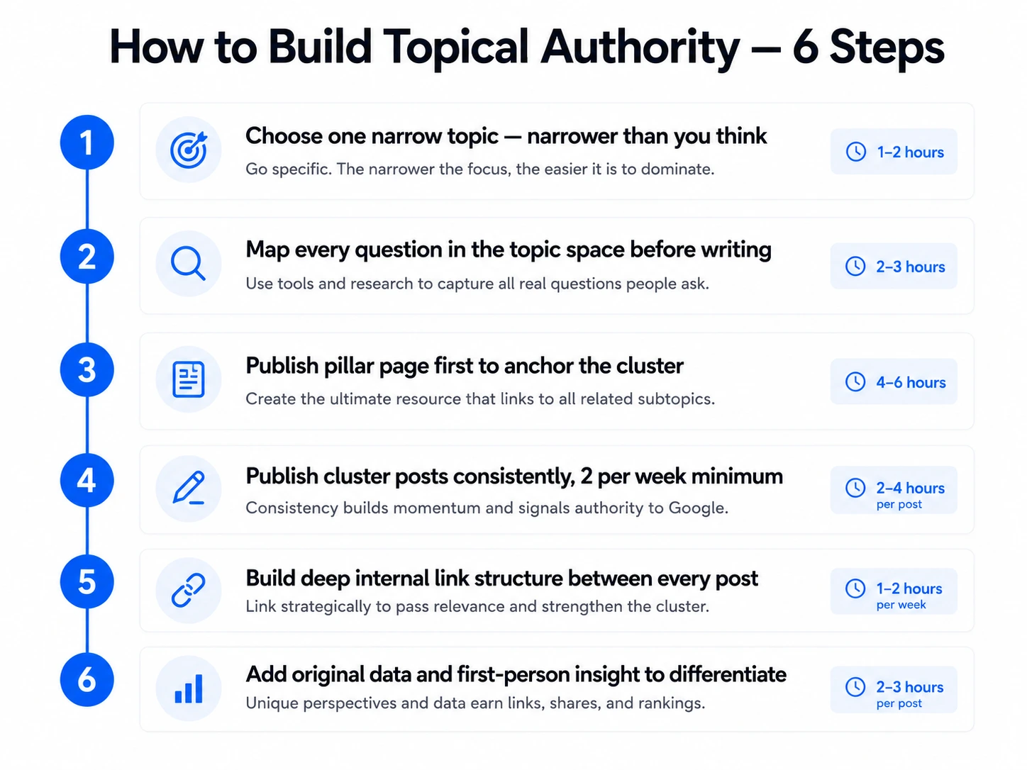 Six step process for building topical authority in 2026 covering narrow topic selection topic mapping pillar page cluster posts internal linking and original data