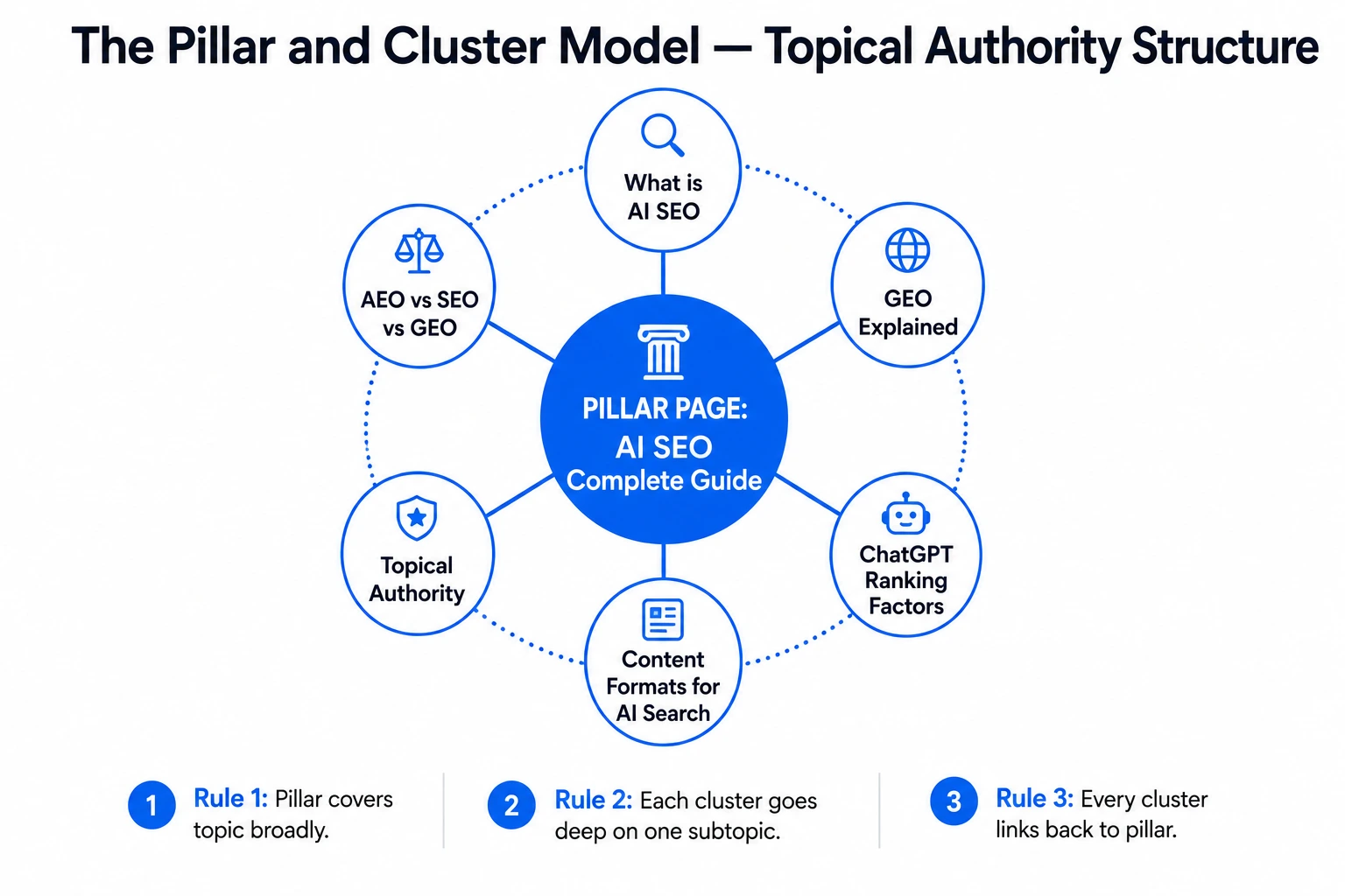 Pillar and cluster content model diagram showing one central pillar page connected to six cluster posts with interlinks demonstrating topical authority structure for SEO