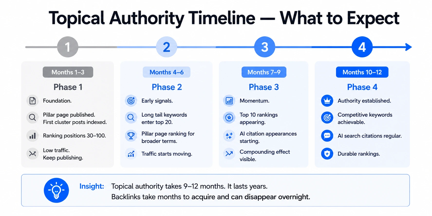 Topical authority building timeline showing four phases from foundation in months 1-3 through early signals momentum and established authority at months 10-12