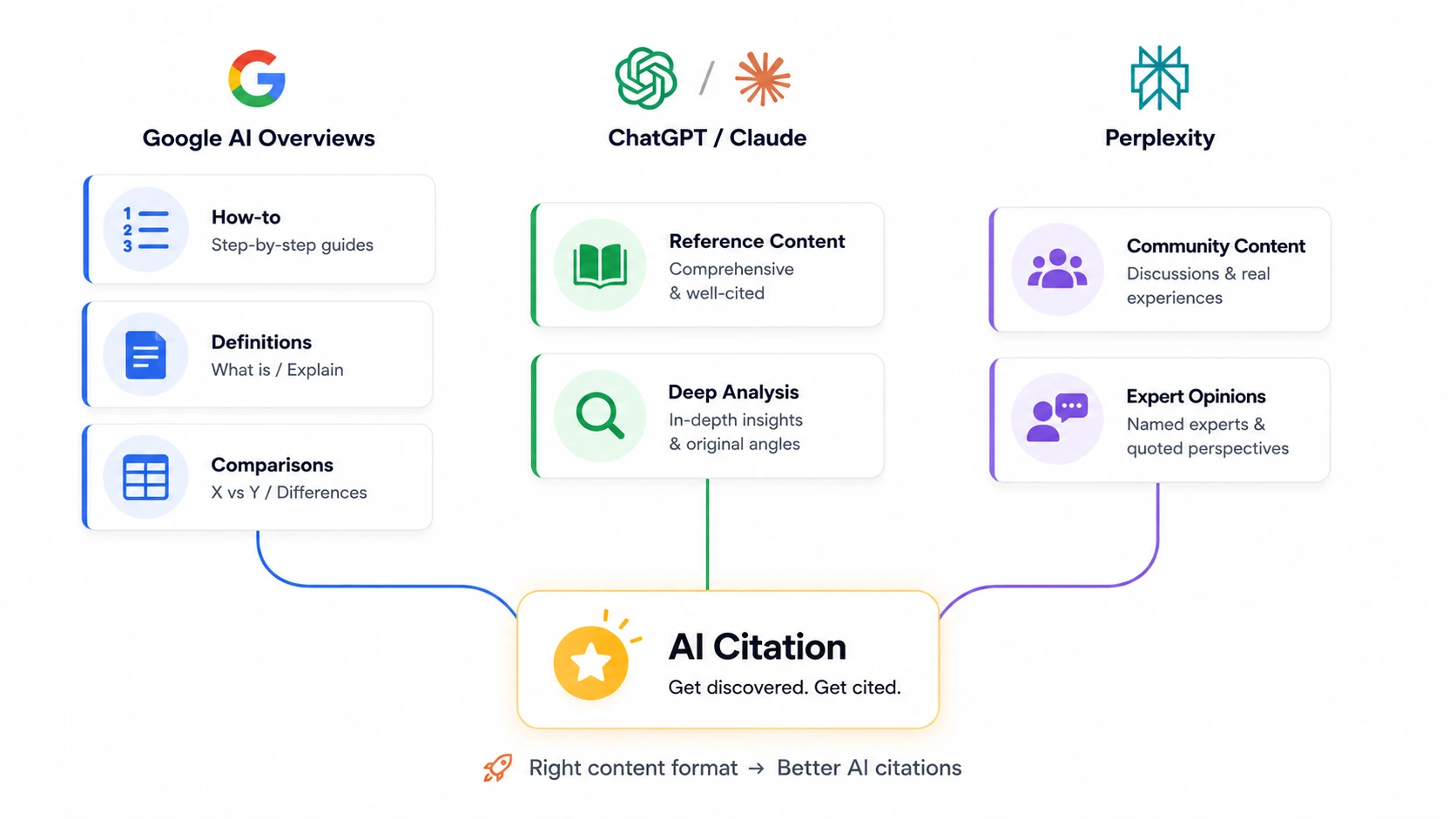 Seven AI platforms connected in a hub and spoke diagram representing the weekly citation monitoring protocol across Google AI Overviews ChatGPT Perplexity Claude Grok Meta AI and DeepSeek