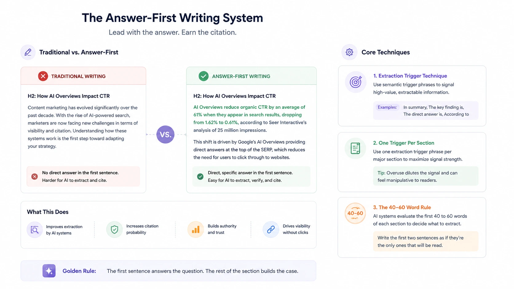 Visual comparison showing unstructured prose versus answer-first structured content showing why structured formatting gets cited by AI Overviews and AI platforms
