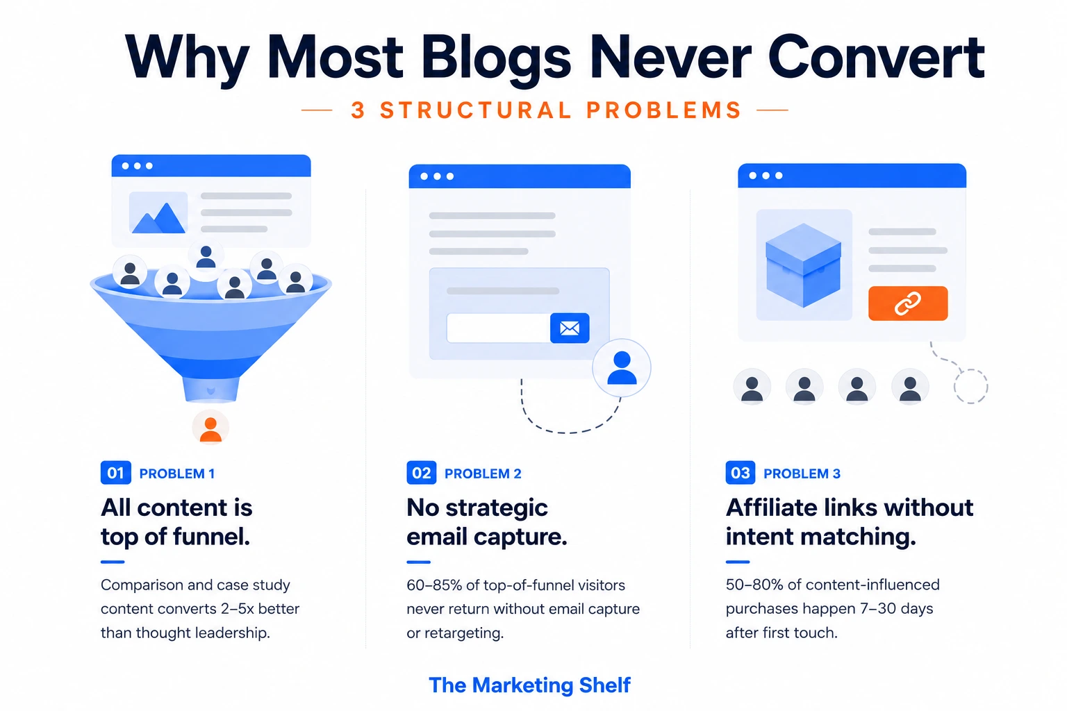 Three structural problems that prevent blog conversion in 2026 showing all top of funnel content no email capture and unmatched affiliate link placement with fixes for each