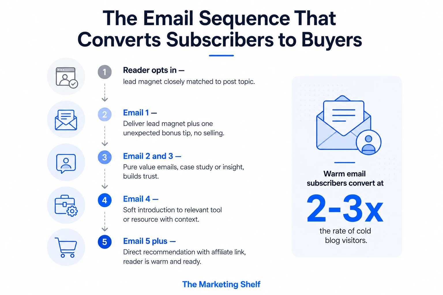 Five step email sequence showing how to convert blog subscribers into buyers through value delivery trust building and contextual affiliate recommendations