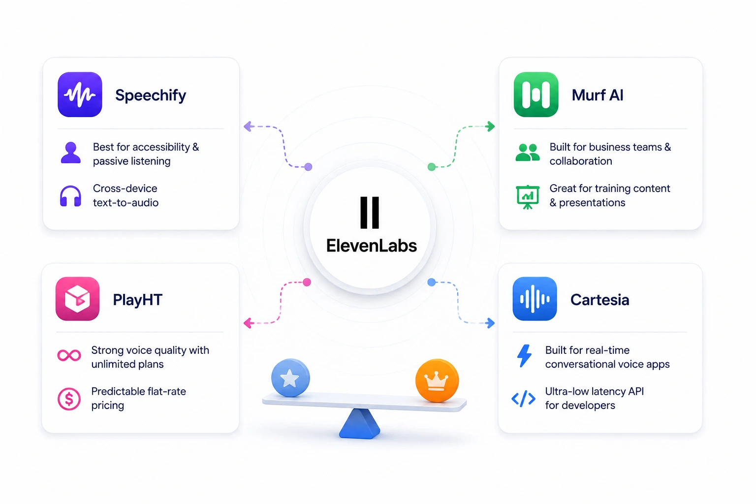 Comparison infographic highlighting top ElevenLabs alternatives including Speechify, Murf AI, PlayHT, and Cartesia with key features and use cases.