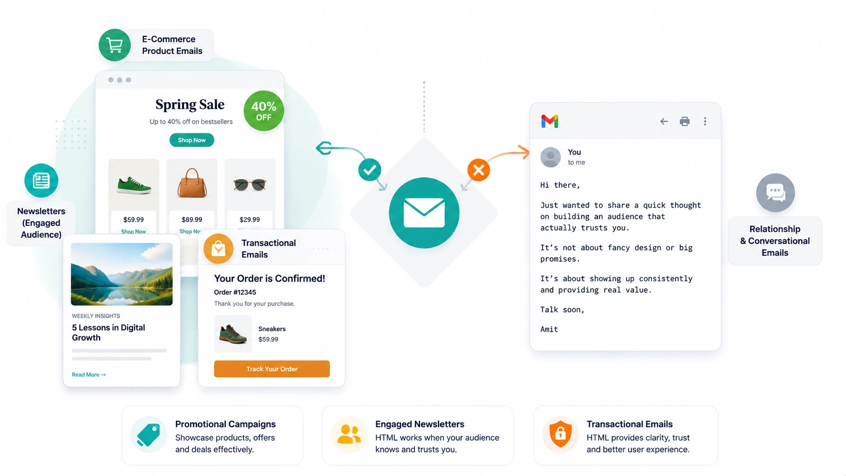 Three signposts with different icons representing the three email scenarios where plain text HTML or transactional formatting is the right choice in 2026