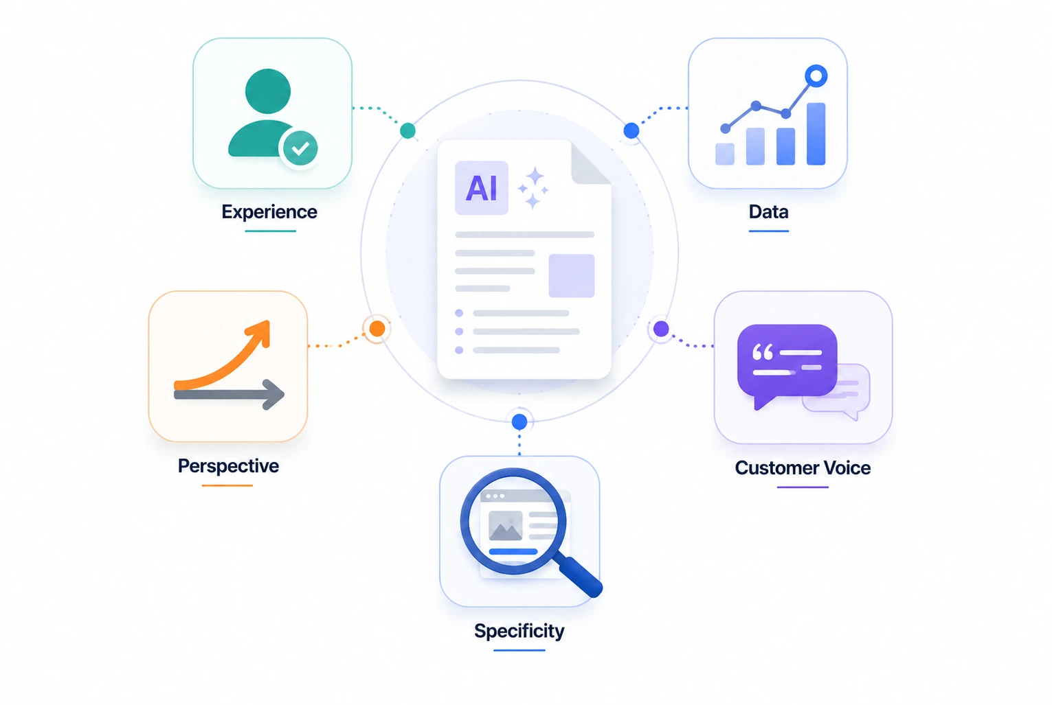 Five glass bottles with different coloured liquids representing the five ingredients that make AI content distinctive including first-person experience proprietary data contrarian POV customer language and specific examples
