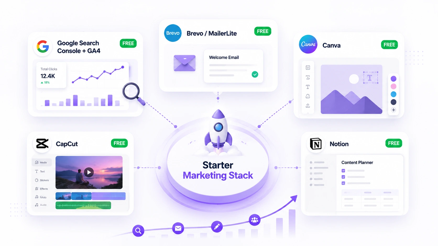 Six white tiles with icons representing the free marketing tool categories for beginners in 2026 covering SEO email design video project management and AI tools