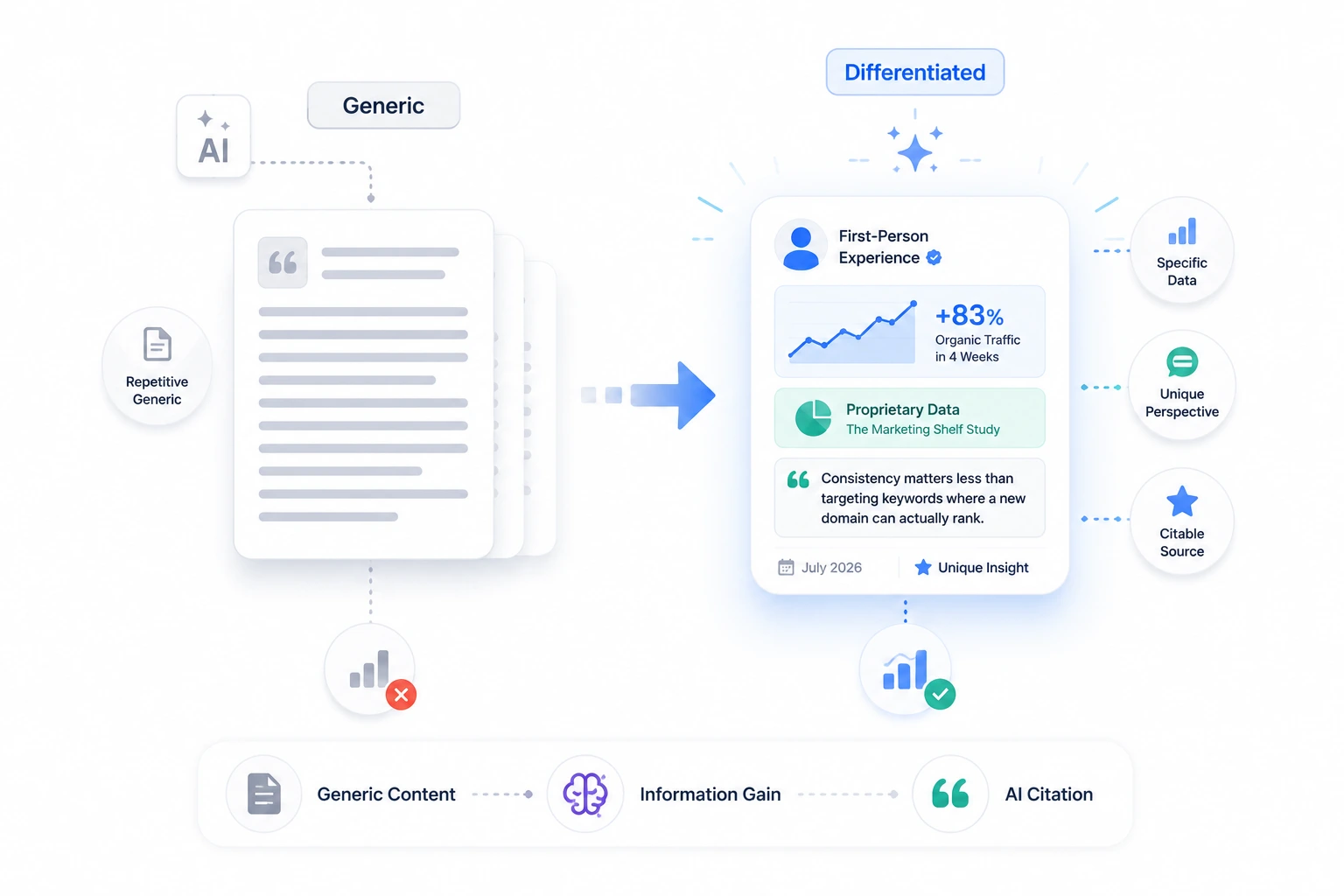 Two pages side by side showing blank generic content on the left versus specific handwritten differentiated content on the right representing the gap between generic AI output and content that actually sells