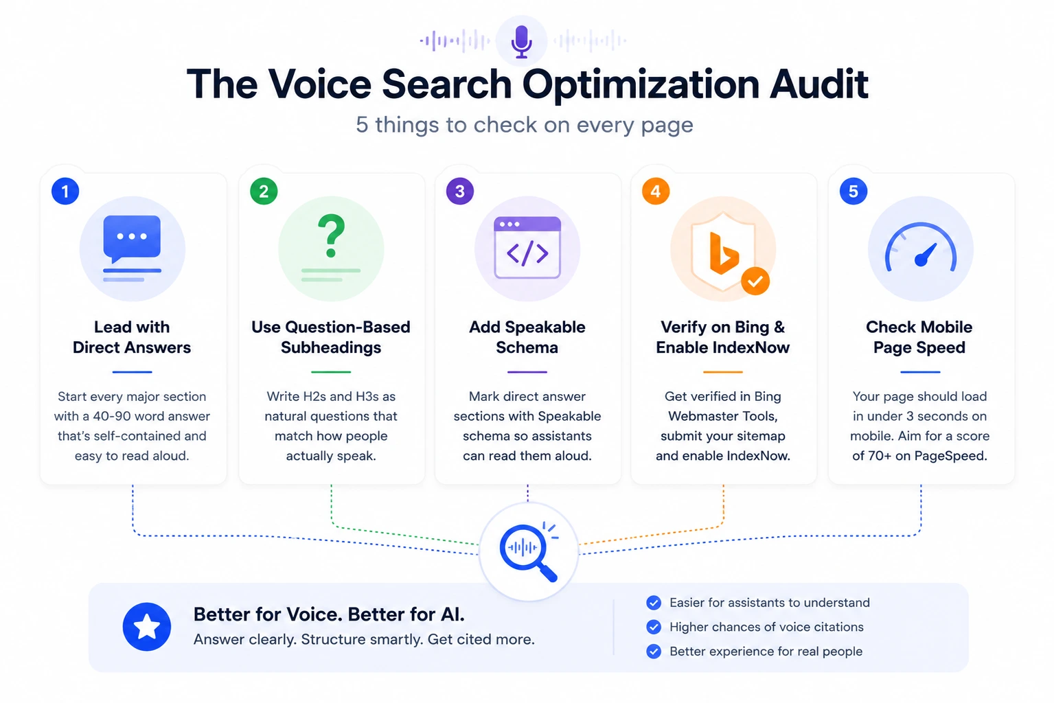 Compass pointing to direction representing the five-point voice search optimisation audit that directs content creators toward voice citation eligibility in 2026