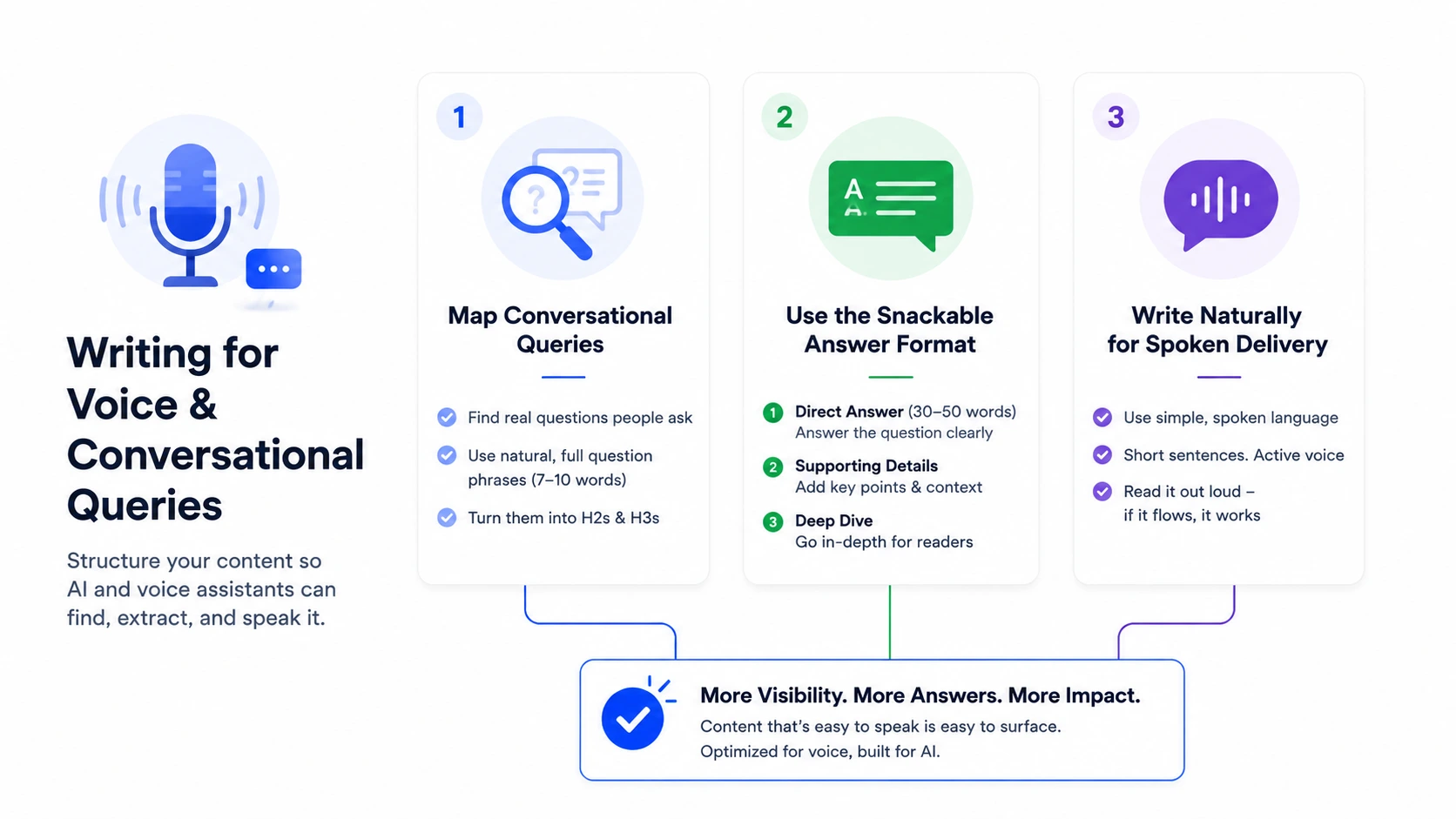 Three layered index cards representing the snackable answer format for voice search with direct answer supporting details and deep dive layers for AI assistant extraction