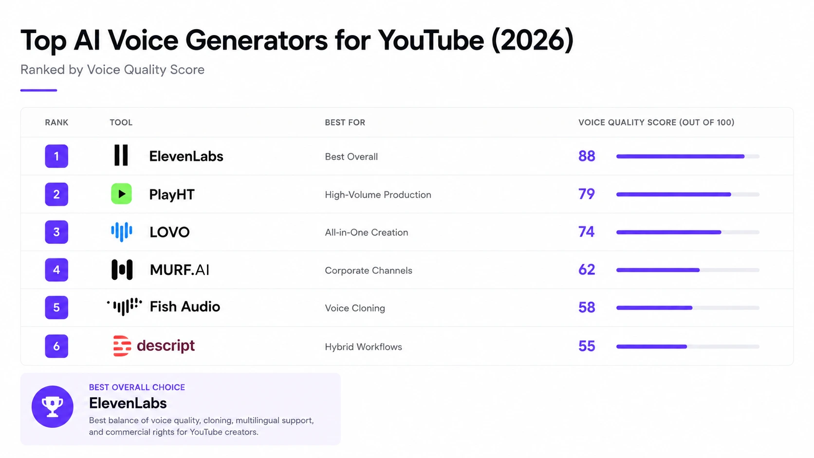 Six numbered cards with the number one card separated from the group representing the ranked list of best AI voice generators for YouTube automation in 2026